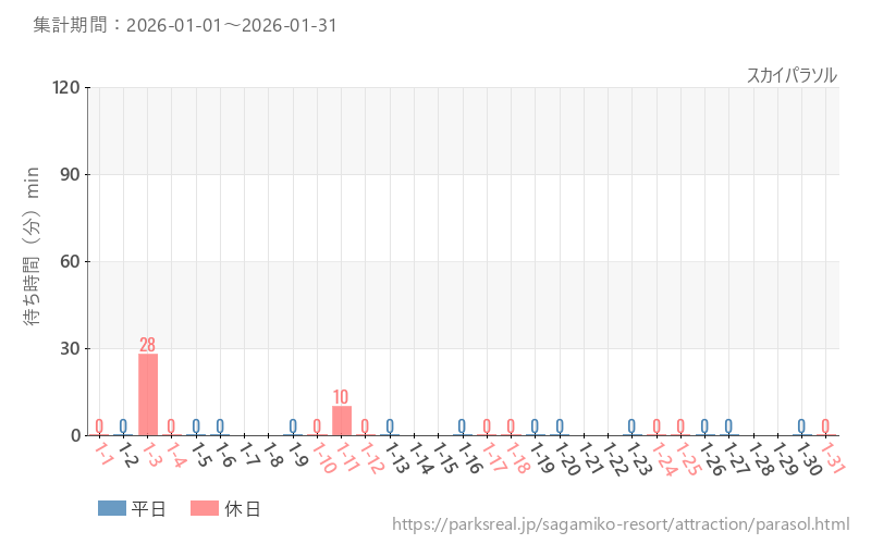 スカイパラソル、2026年1月の待ち時間