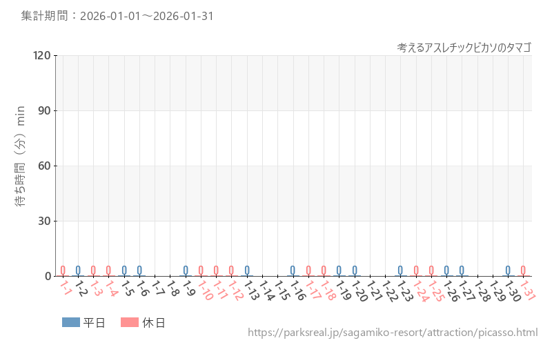 考えるアスレチックピカソのタマゴ、2026年1月の待ち時間