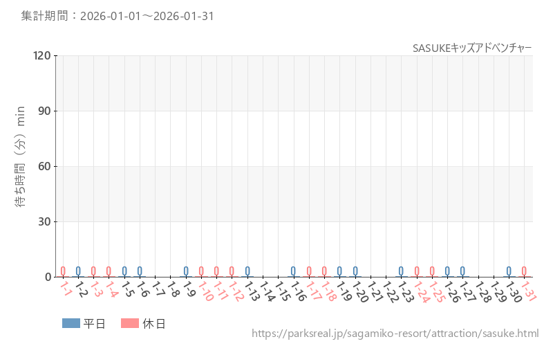 SASUKEキッズアドベンチャー、2026年1月の待ち時間