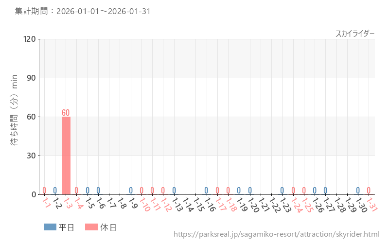 スカイライダー、2026年1月の待ち時間