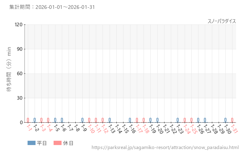 スノーパラダイス、2026年1月の待ち時間