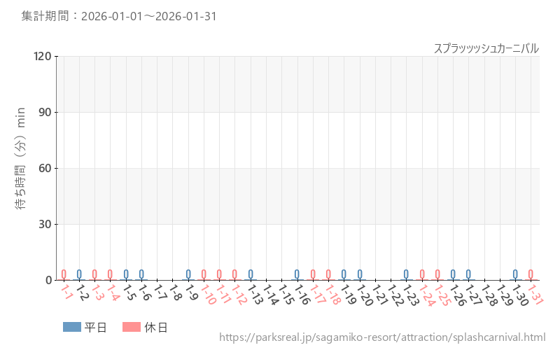 スプラッッッシュカーニバル、2026年1月の待ち時間
