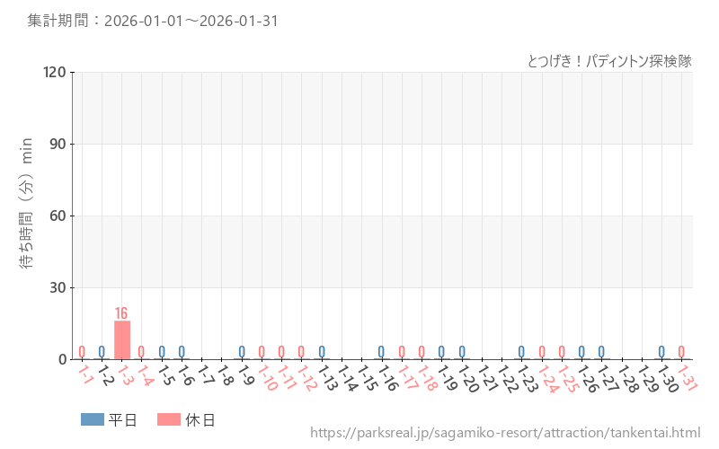 とつげき！パディントン探検隊、2026年1月の待ち時間