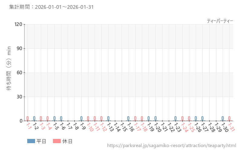 ティーパーティー、2026年1月の待ち時間
