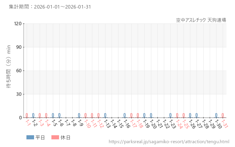 空中アスレチック 天狗道場、2026年1月の待ち時間