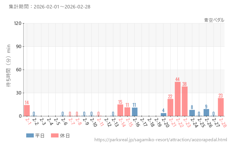 青空ペダル、2026年2月の待ち時間