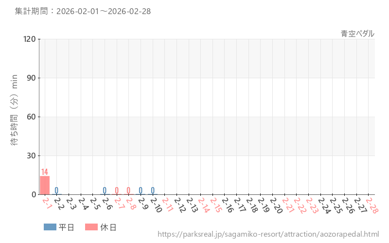 青空ペダル、2026年2月の待ち時間