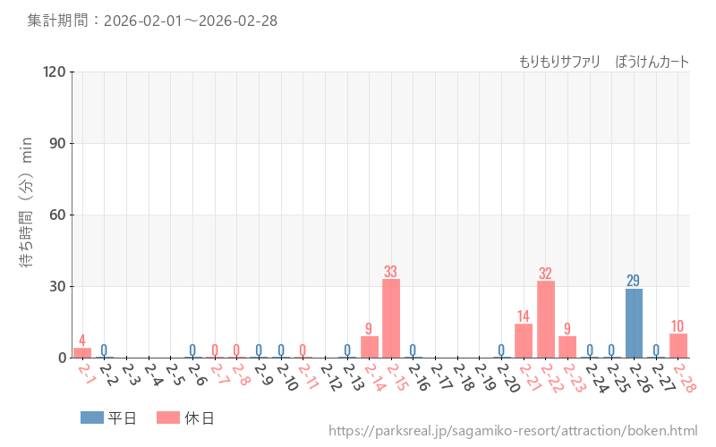 もりもりサファリ　ぼうけんカート、2026年2月の待ち時間