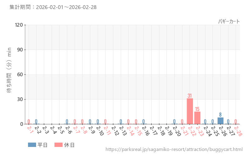 バギーカート、2026年2月の待ち時間