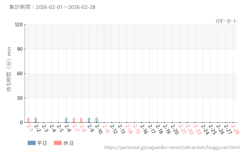 バギーカート、2026年2月の待ち時間