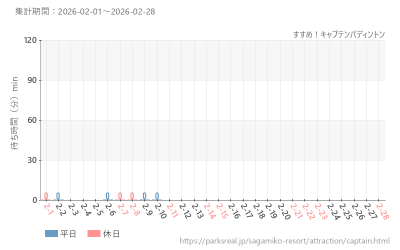 すすめ！キャプテンパディントン、2026年2月の待ち時間