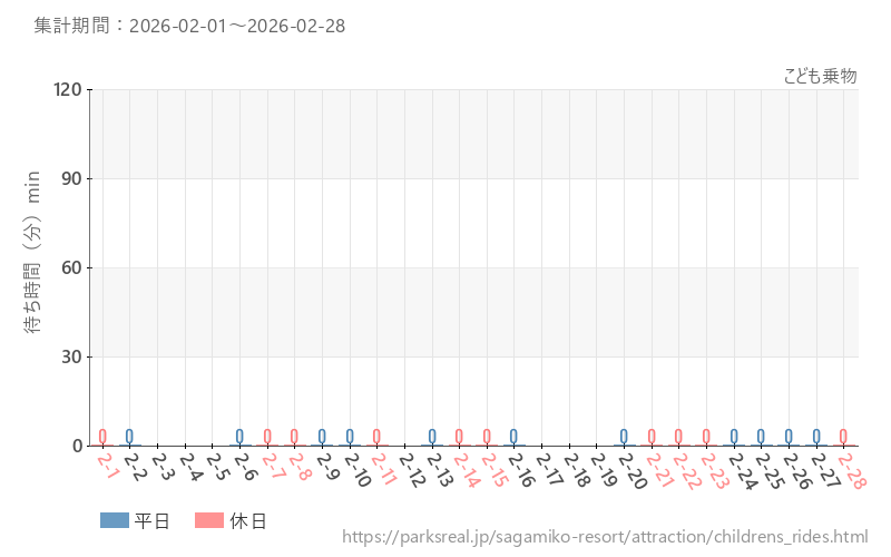 こども乗物、2026年2月の待ち時間