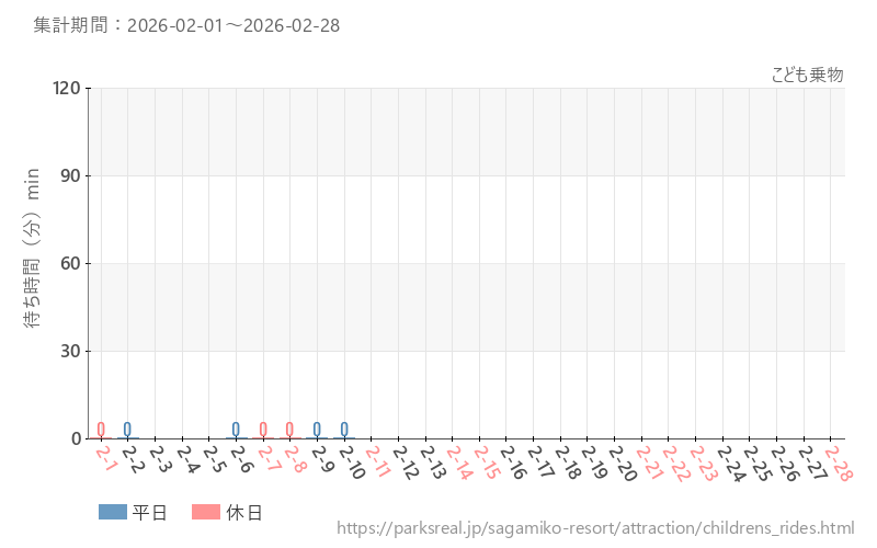 こども乗物、2026年2月の待ち時間