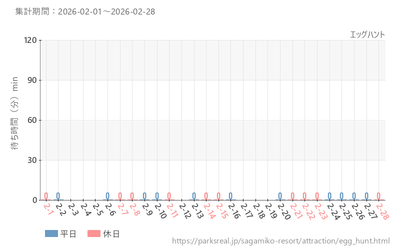 エッグハント、2026年2月の待ち時間