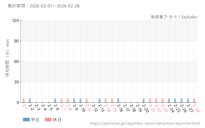 新感覚ゴーカート！EzyEoller、2026年2月の待ち時間