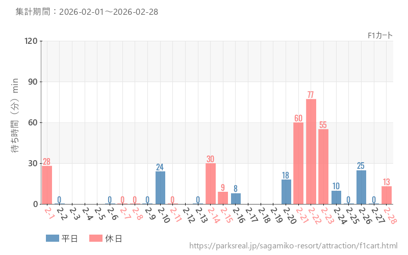 F1カート、2026年2月の待ち時間