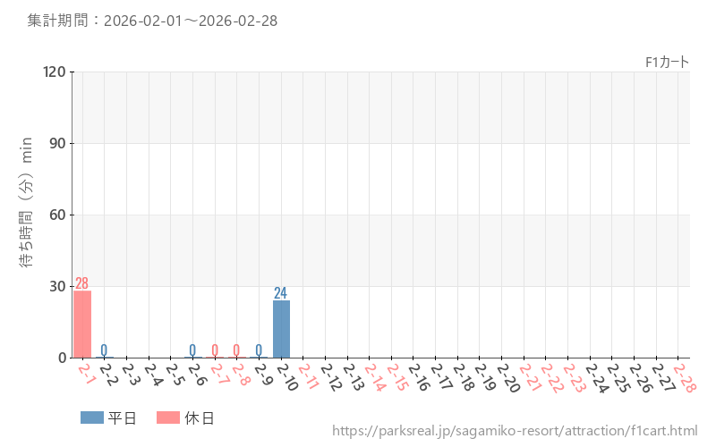 F1カート、2026年2月の待ち時間