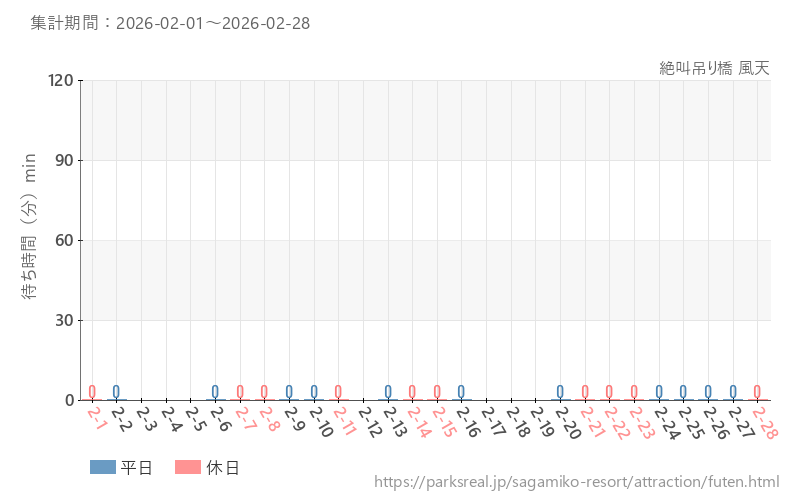 絶叫吊り橋 風天、2026年2月の待ち時間