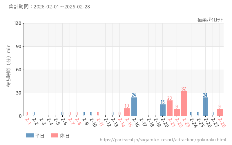 極楽パイロット、2026年2月の待ち時間