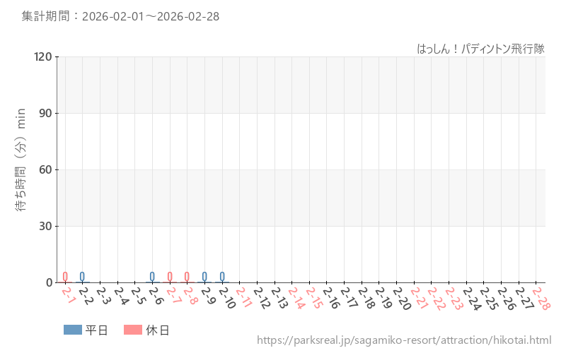 はっしん！パディントン飛行隊、2026年2月の待ち時間