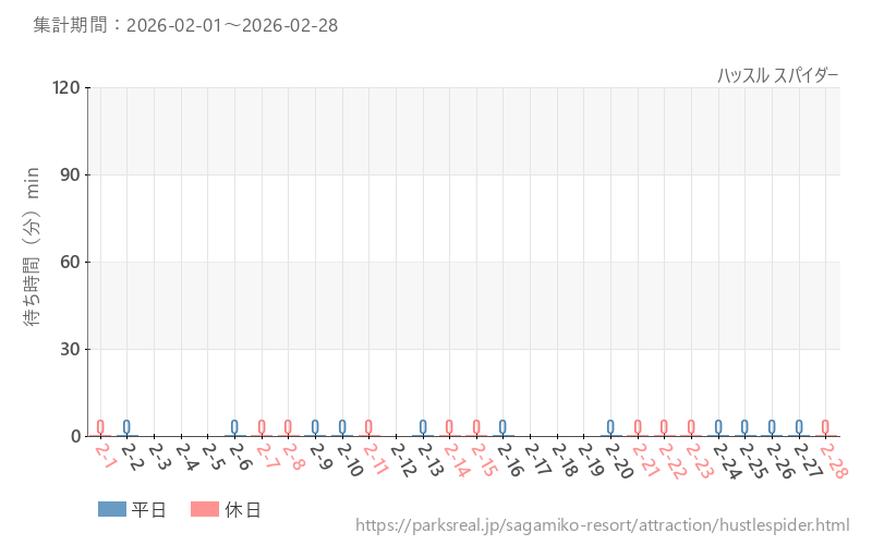 ハッスル スパイダー、2026年2月の待ち時間