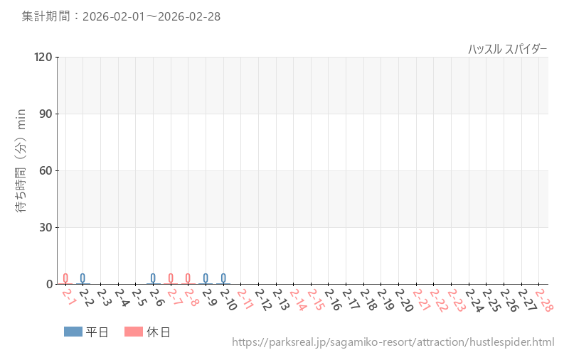 ハッスル スパイダー、2026年2月の待ち時間