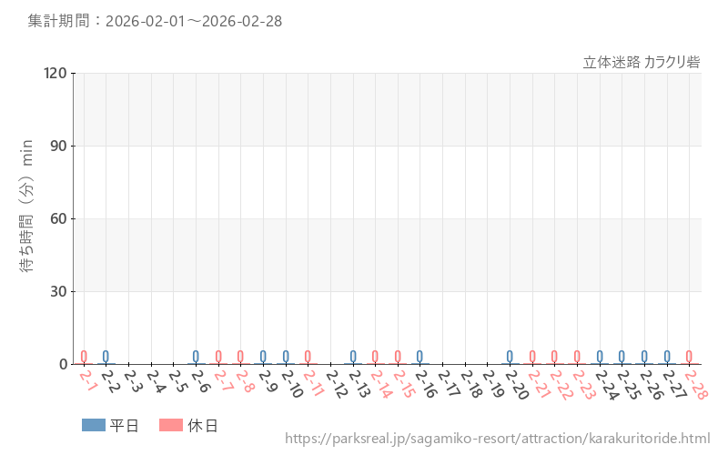立体迷路 カラクリ砦、2026年2月の待ち時間