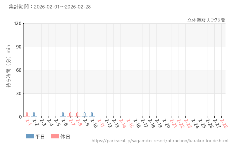 立体迷路 カラクリ砦、2026年2月の待ち時間