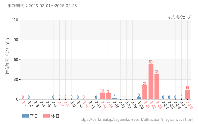 マジカルウェーブ、2026年2月の待ち時間