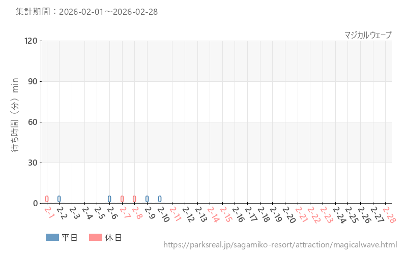 マジカルウェーブ、2026年2月の待ち時間
