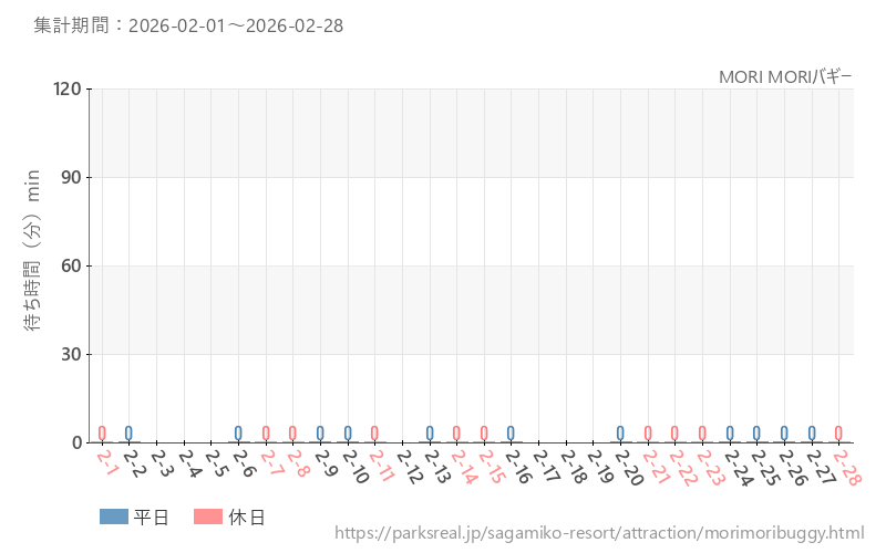 MORI MORIバギー、2026年2月の待ち時間