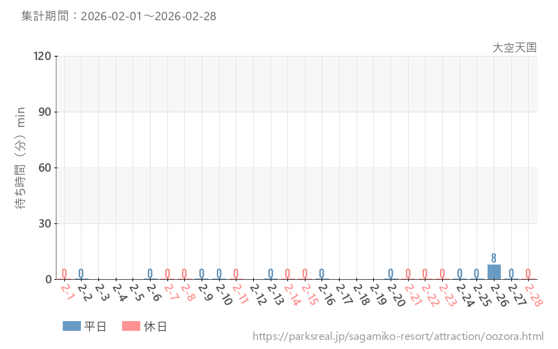 大空天国、2026年2月の待ち時間