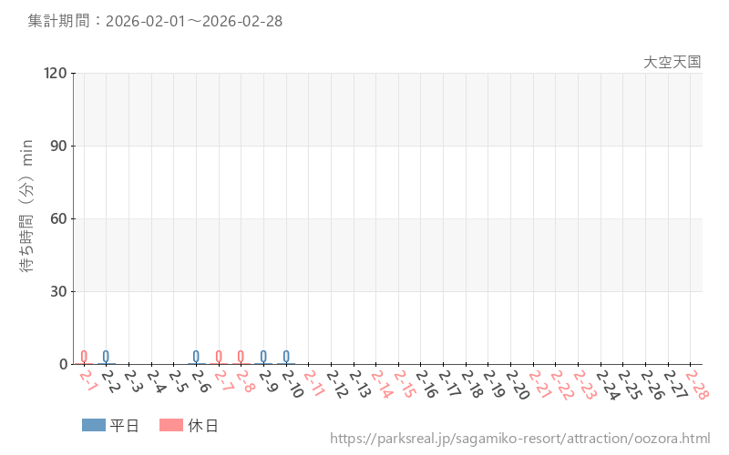 大空天国、2026年2月の待ち時間