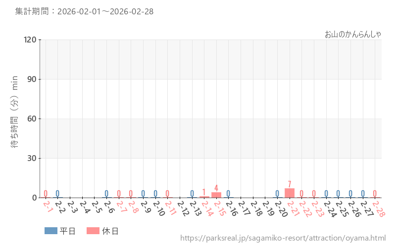 お山のかんらんしゃ、2026年2月の待ち時間