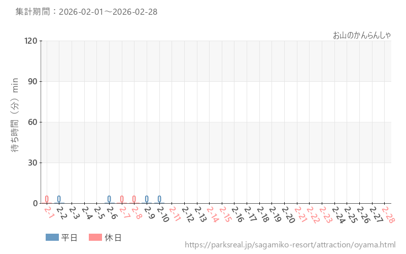 お山のかんらんしゃ、2026年2月の待ち時間