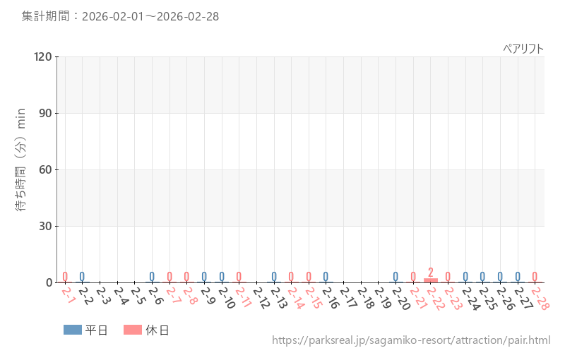 ペアリフト、2026年2月の待ち時間