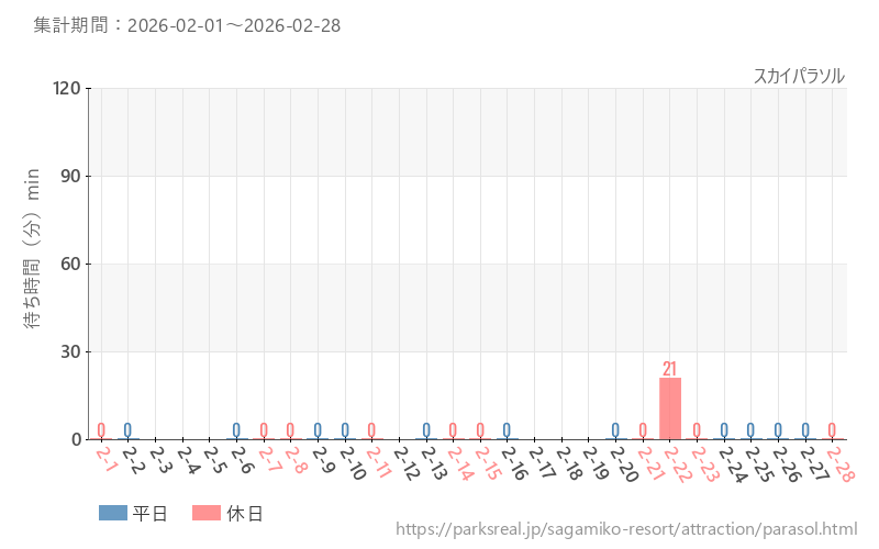 スカイパラソル、2026年2月の待ち時間