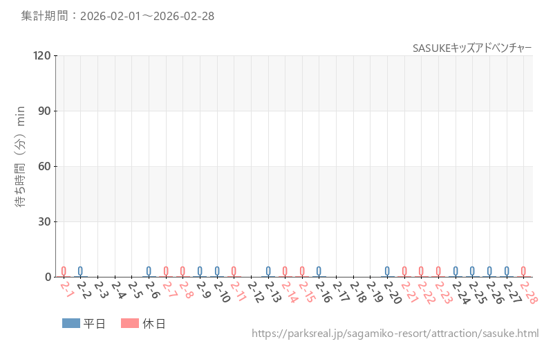 SASUKEキッズアドベンチャー、2026年2月の待ち時間