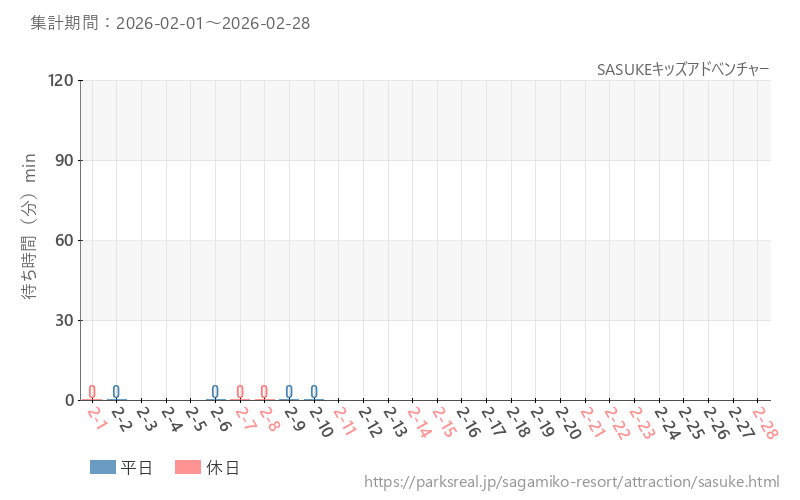SASUKEキッズアドベンチャー、2026年2月の待ち時間