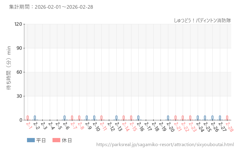 しゅつどう！パディントン消防隊、2026年2月の待ち時間