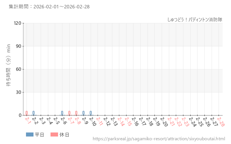 しゅつどう！パディントン消防隊、2026年2月の待ち時間