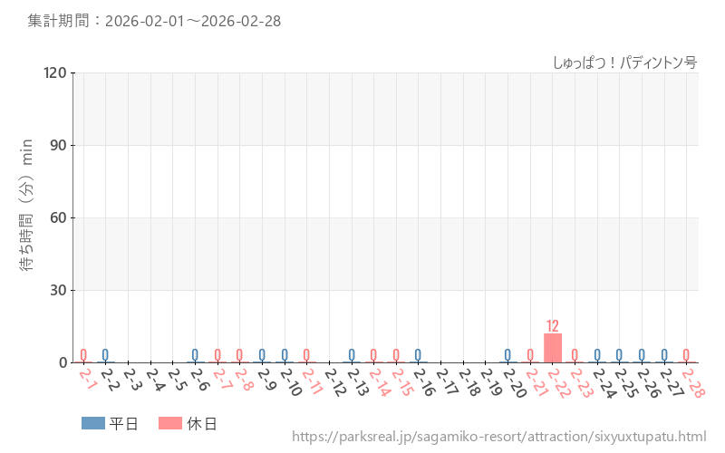しゅっぱつ！パディントン号、2026年2月の待ち時間