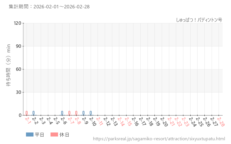 しゅっぱつ！パディントン号、2026年2月の待ち時間