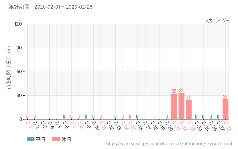 スカイライダー、2026年2月の待ち時間