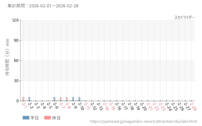スカイライダー、2026年2月の待ち時間