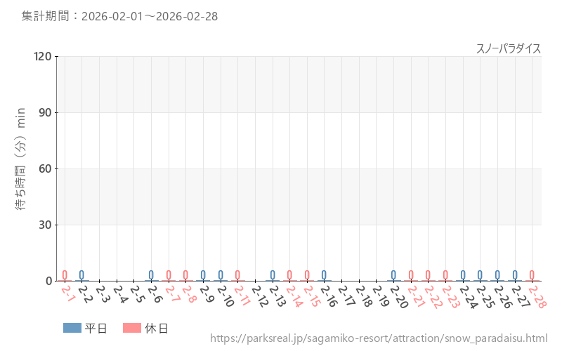 スノーパラダイス、2026年2月の待ち時間