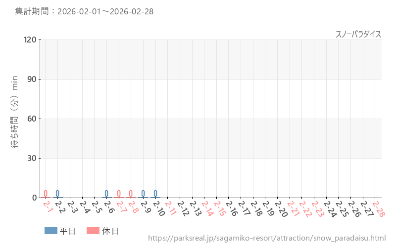 スノーパラダイス、2026年2月の待ち時間