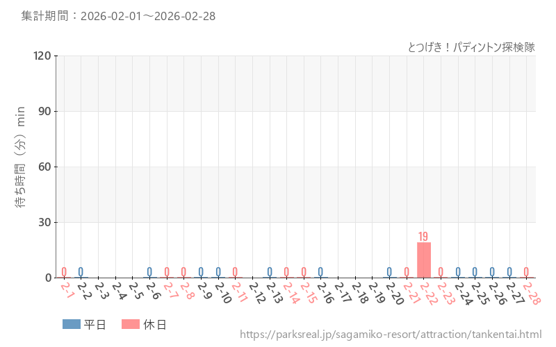 とつげき！パディントン探検隊、2026年2月の待ち時間