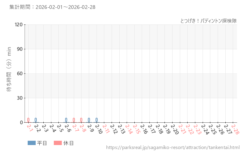 とつげき！パディントン探検隊、2026年2月の待ち時間