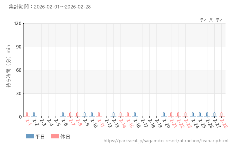 ティーパーティー、2026年2月の待ち時間